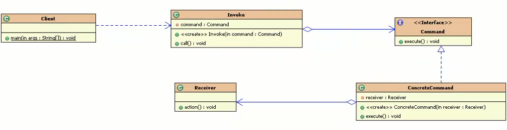 《GOF23 设计模式之 : 命令模式(十六)》